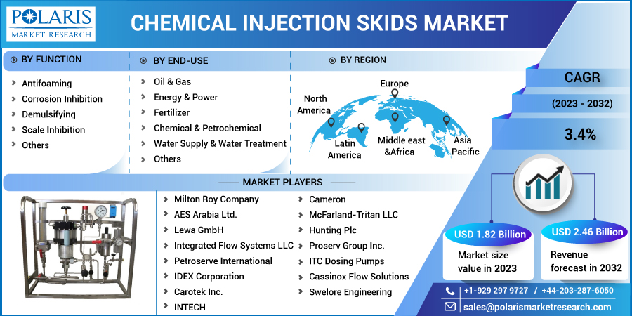 Chemical Injection Skids Market